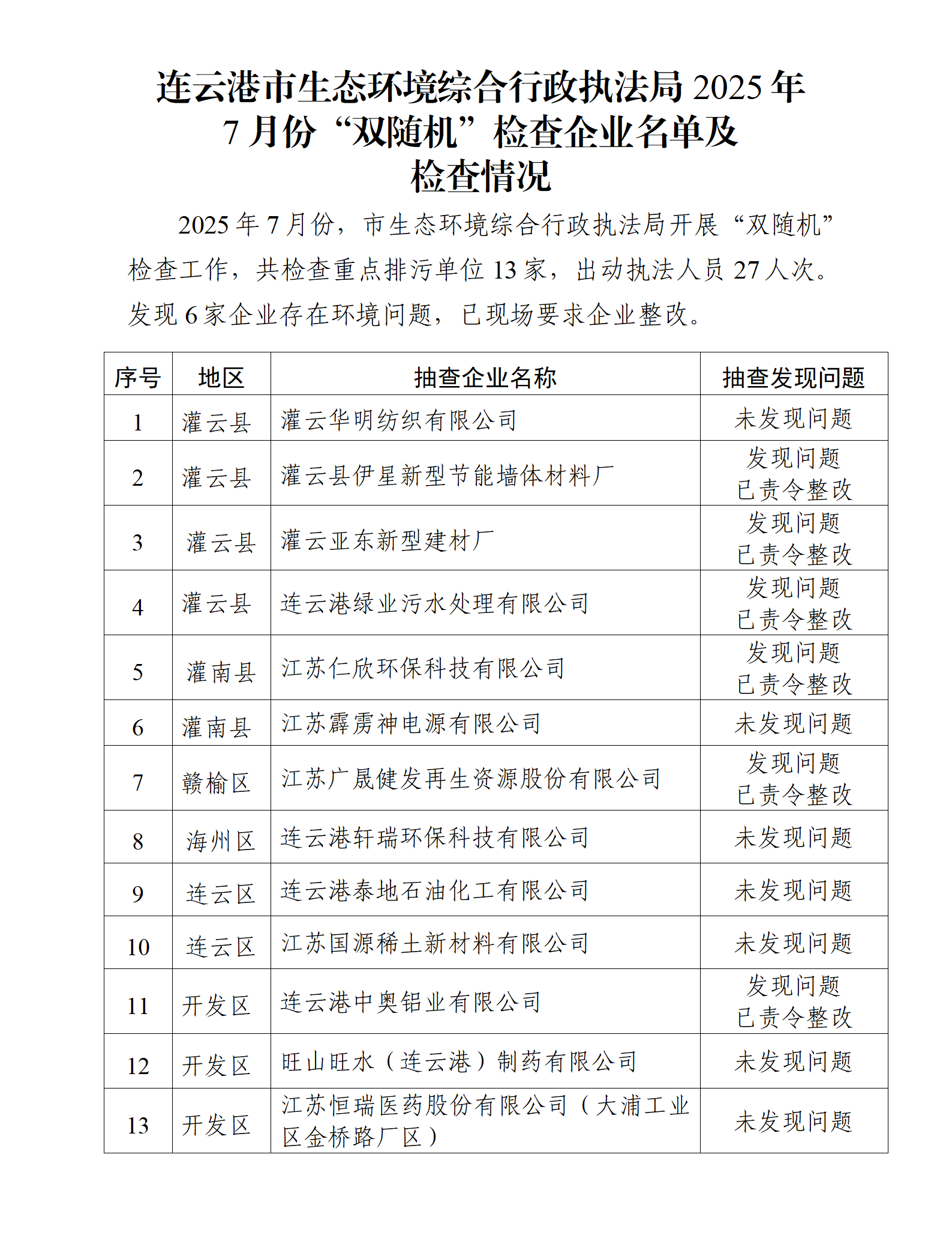 連云港市生態(tài)環(huán)境綜合行政執(zhí)法局2025年7月份“雙隨機”檢查企業(yè)名單及檢查情況_01.png