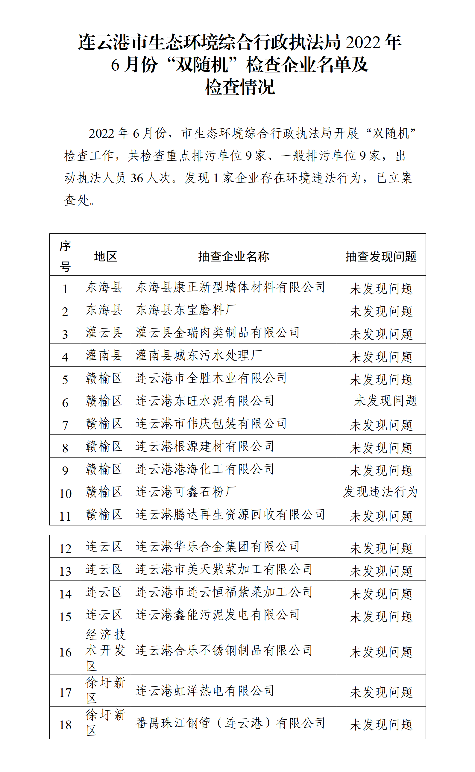 連云港市生態環境綜合行政執法局2022年6月份“雙隨機”檢查企業名單及檢查情況_01.png