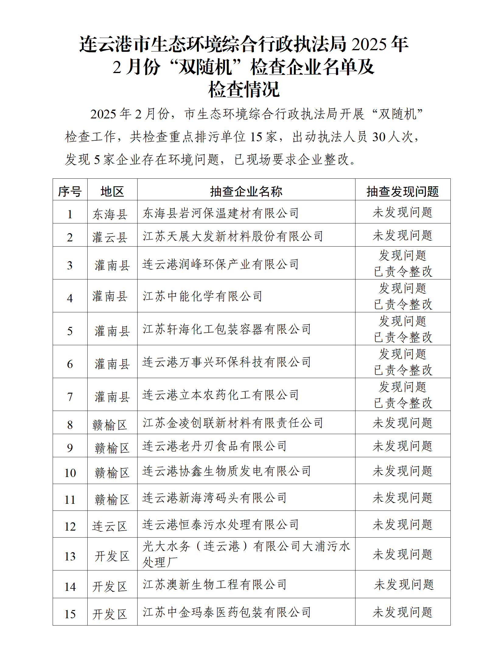 連云港市生態(tài)環(huán)境綜合行政執(zhí)法局2025年2月份“雙隨機”檢查企業(yè)名單及檢查情況_01.png
