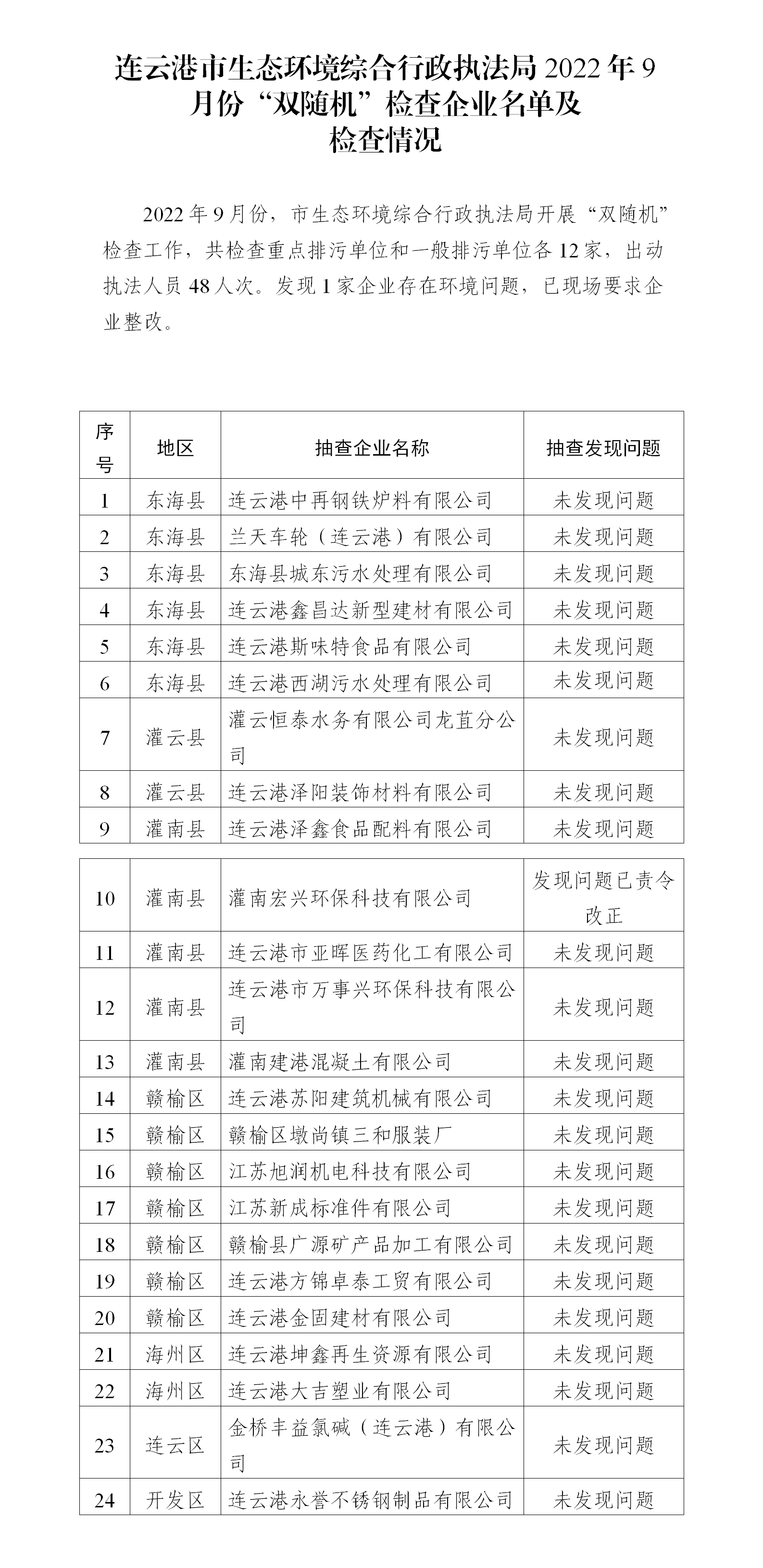 連云港市生態環境綜合行政執法局2022年9月份“雙隨機”檢查企業名單及檢查情況_01.png