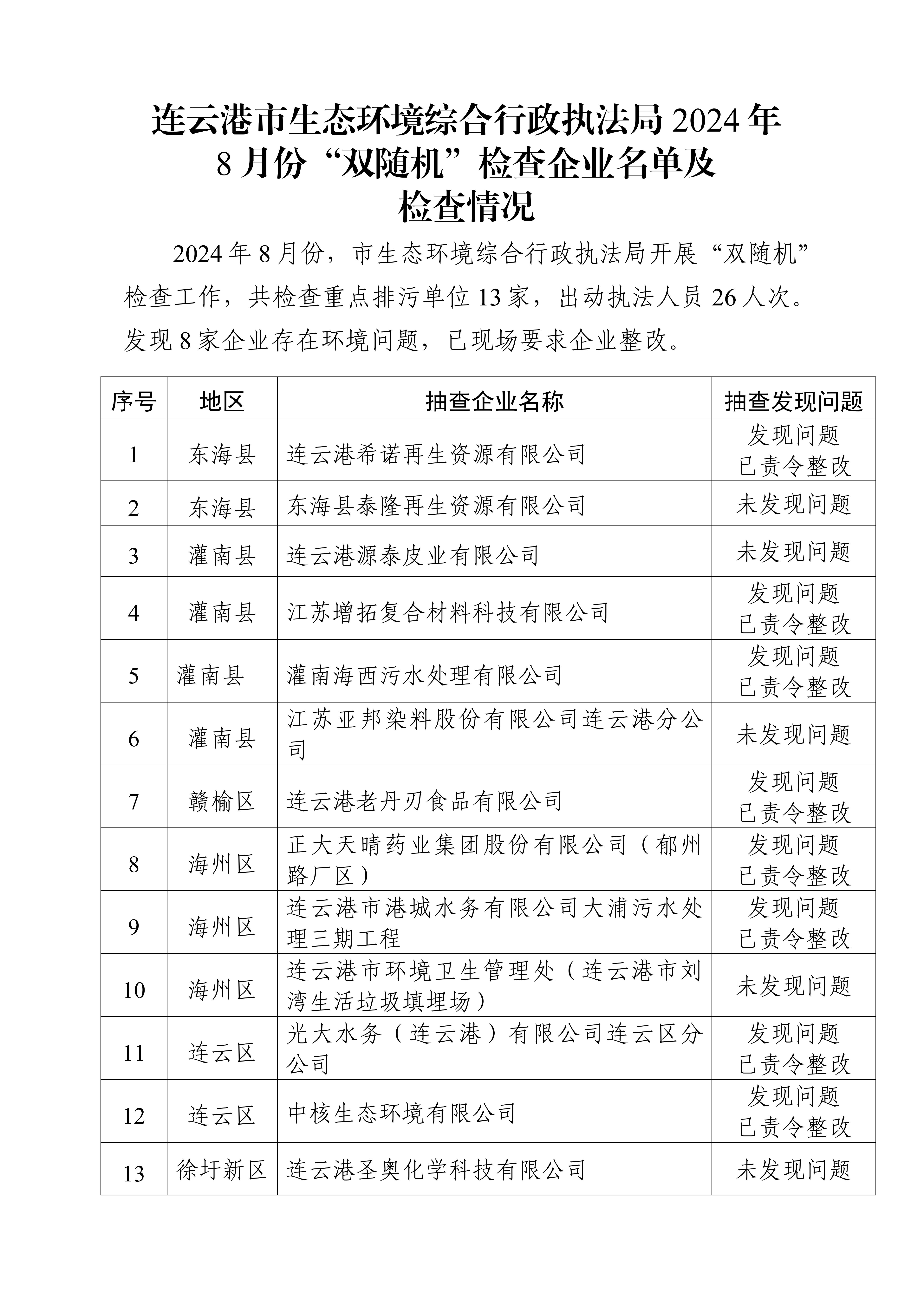 連云港市生態環境綜合行政執法局2024年8月份“雙隨機”檢查企業名單及檢查情況_01.jpg