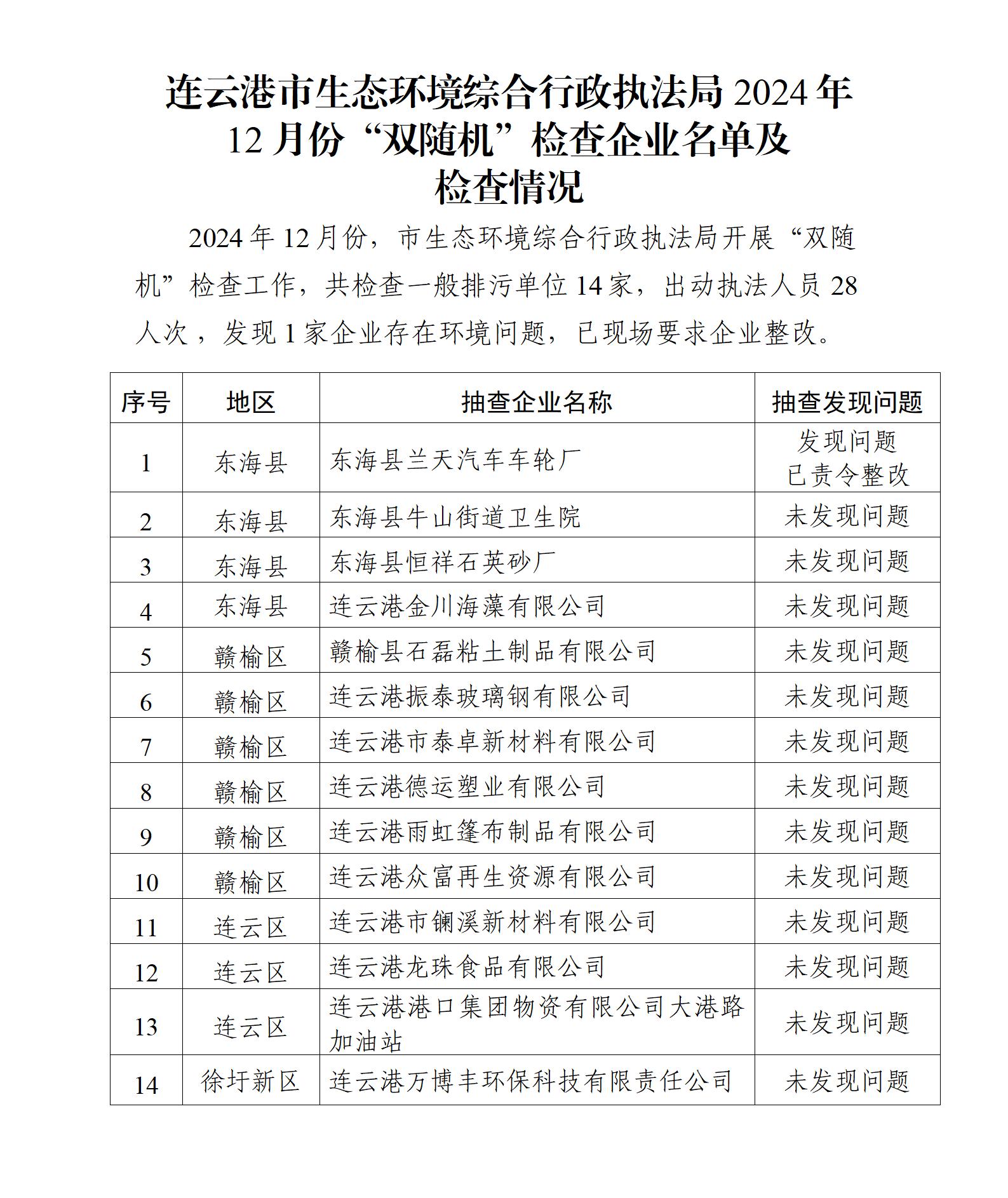 連云港市生態環境綜合行政執法局2024年12月份“雙隨機”檢查企業名單及檢查情況_01.jpg