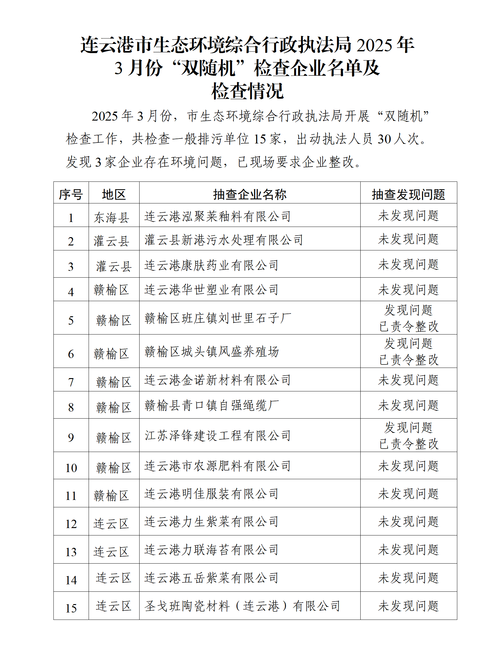 連云港市生態環境綜合行政執法局2025年3月份“雙隨機”檢查企業名單及檢查情況_01.png