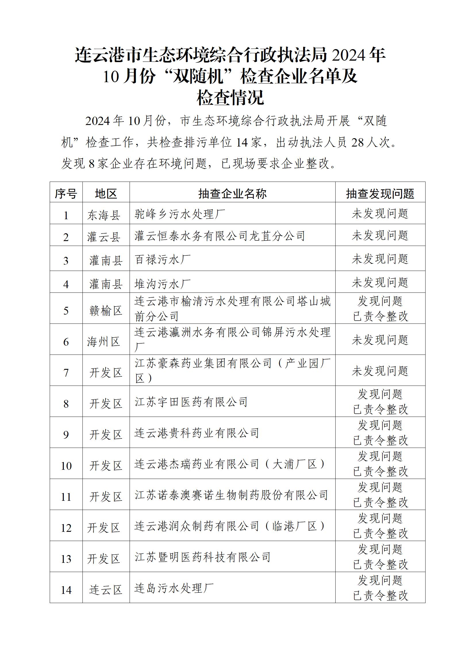 連云港市生態環境綜合行政執法局2024年10月份“雙隨機”檢查企業名單及檢查情況_01.jpg