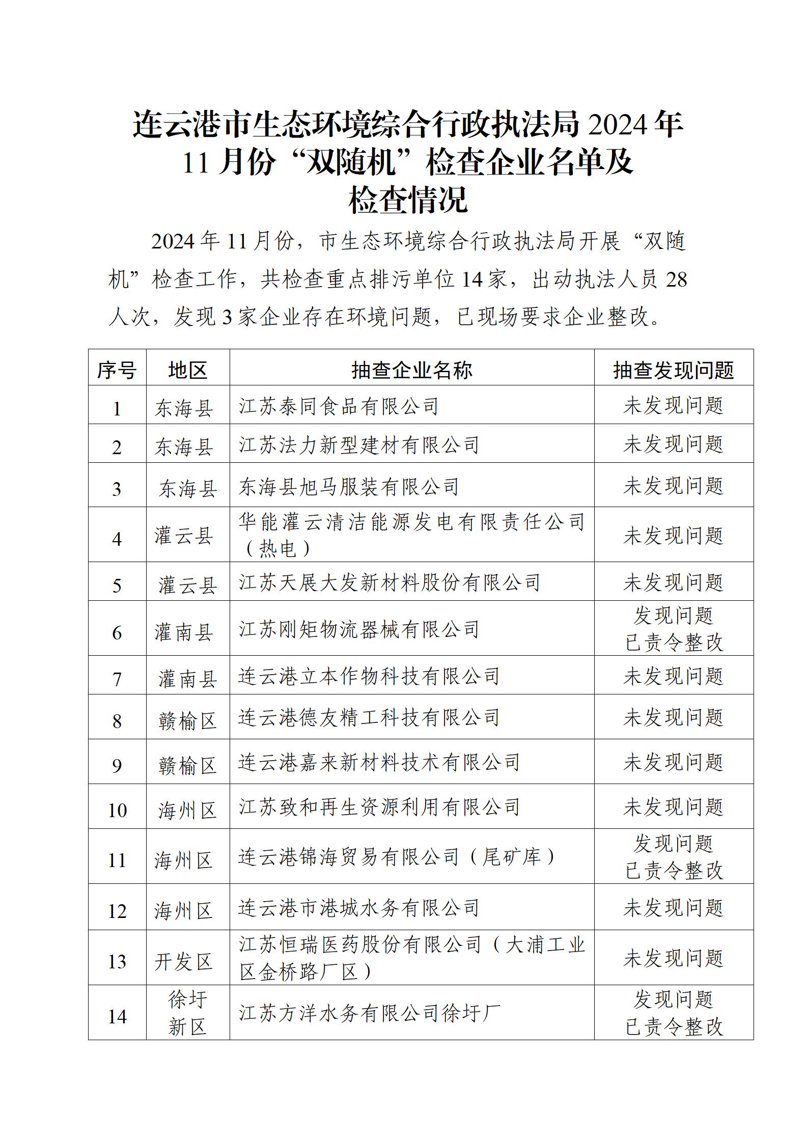 連云港市生態環境綜合行政執法局2024年11月份“雙隨機”檢查企業名單及檢查情況_01.jpg